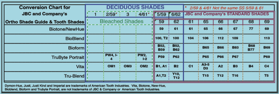 Shade Conversion Chart For Denture Teeth